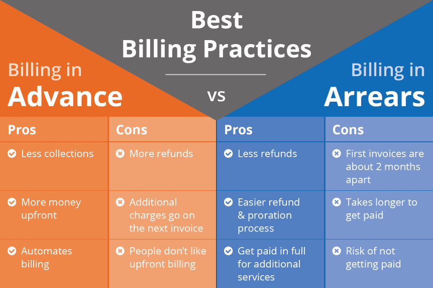 Best Billing Practices Billing In Advance Vs Arrears Servicecore